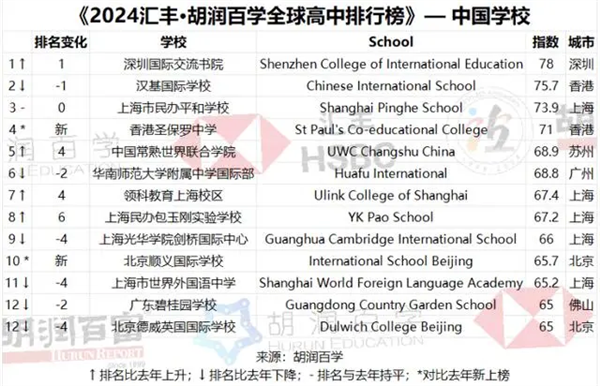 胡润全球高中排行榜发布：中国13所学校上榜世界第三
