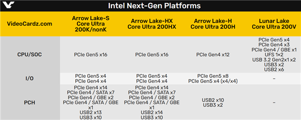 Intel下代接口LGA1851完整布局曝光：PCIe、USB一览无余