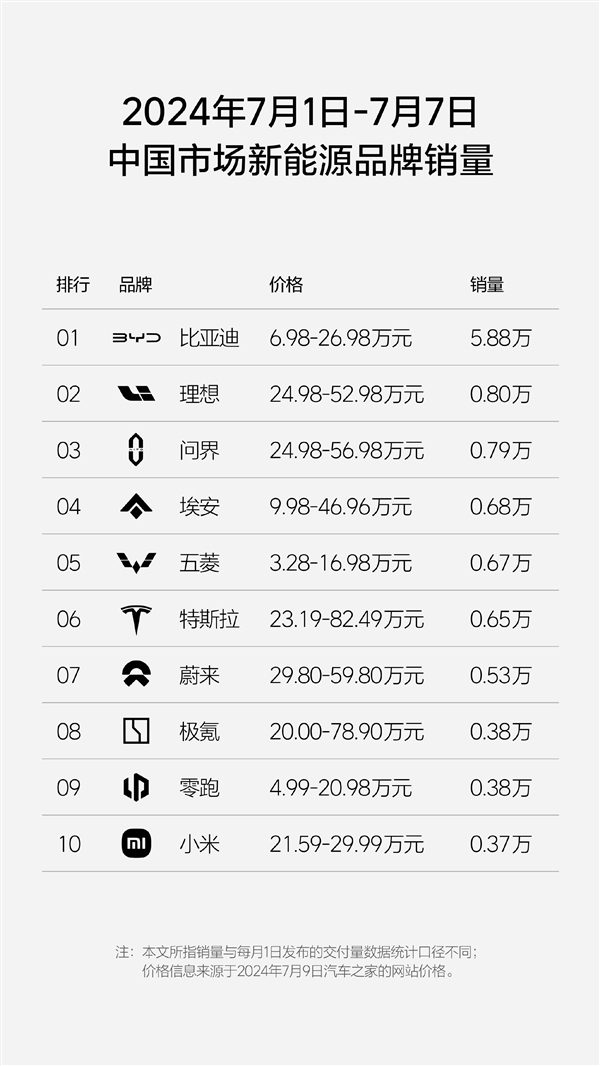 中国新能源品牌单周销量榜：比亚迪杀疯了 以一打九