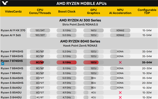 AMD突然拿出锐龙7 8745HS：第一次砍掉NPU AI引擎