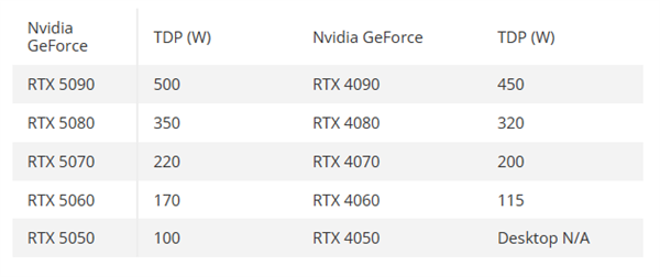 RTX 50全系功耗泄露：5090突破500W、5060太过分了
