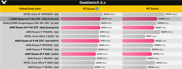 AMD锐龙AI 9 HX 370迄今最高跑分：终于超越骁龙X Elite