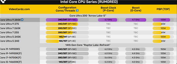Intel 20A工艺！酷睿Ultra 9 285K只能跑到5.7GHz 缩水300MHz