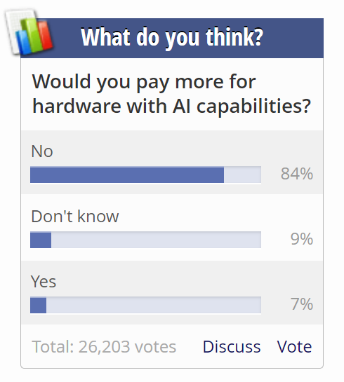 84％的人不愿意为AI PC多花钱！你呢？