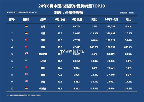 上半年中国市场豪车品牌销量前十公布：问界均价39.6万位列第四