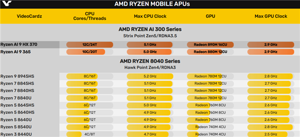 AMD RDNA3.5核显跑分惊喜！Radeon 880M核心数不变 提升15％