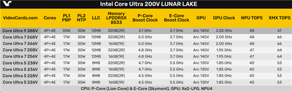 Intel酷睿Ultra 200V Lunar Lake发布时间官宣！还得一个多月