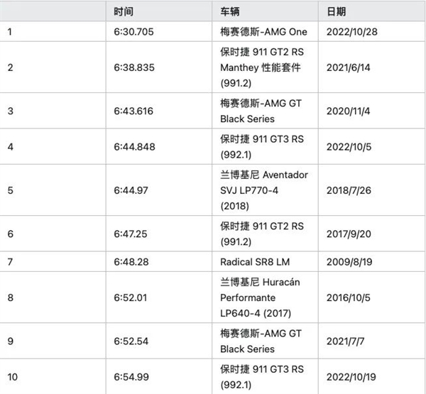 再刷下去 纽北就要成车圈DXO了？