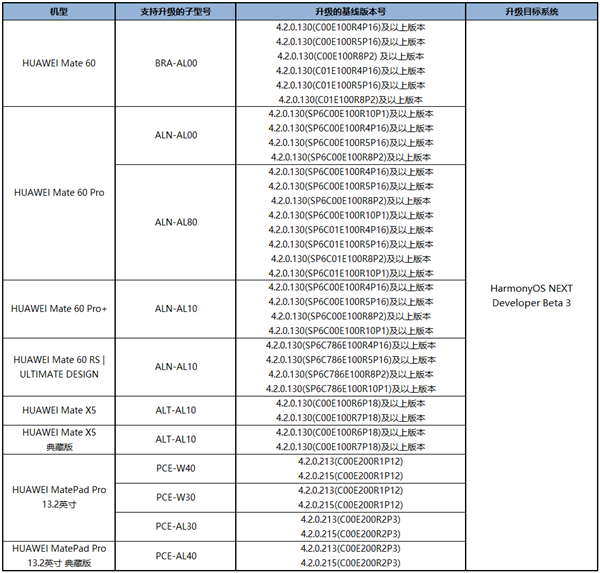 3万个名额！华为HarmonyOS NEXT Beta第三批先锋用户招募：支持Mate 60/X5等