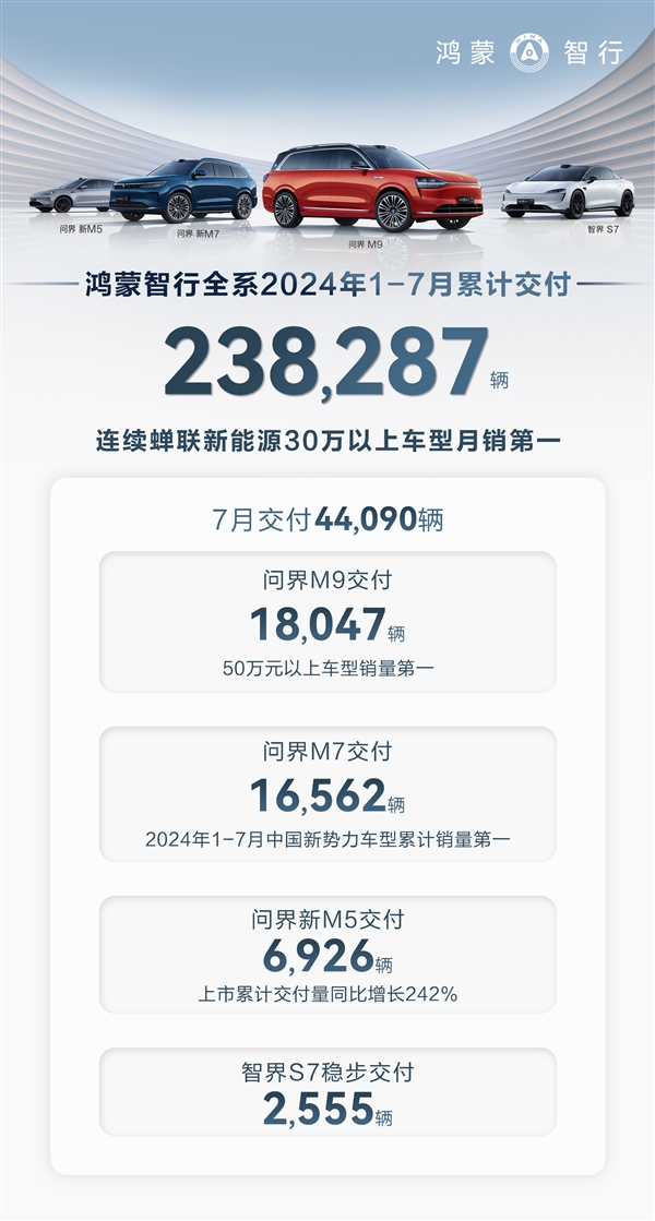 M9单月交1.8万台 华为鸿蒙智行4月销量出炉：越贵越畅销