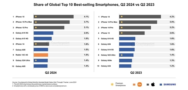 iPhone 15全球卖爆！苹果领跑Q2智能手机市场