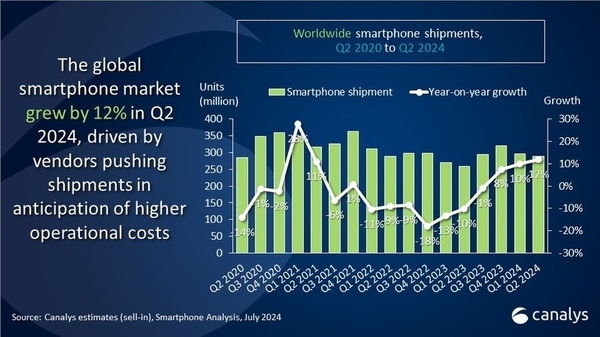 iPhone 15全球卖爆！苹果领跑Q2智能手机市场