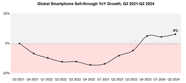 iPhone 15全球卖爆！苹果领跑Q2智能手机市场