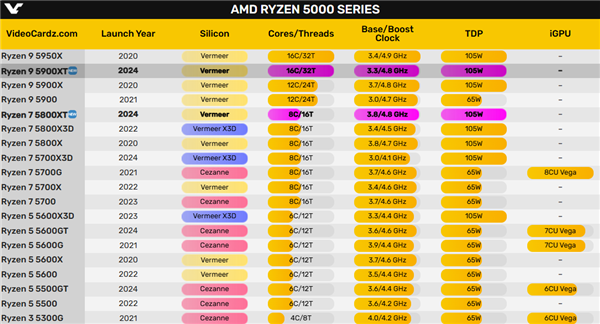 AM4接口八年了！AMD Zen3锐龙5000XT海外上市：国内不卖