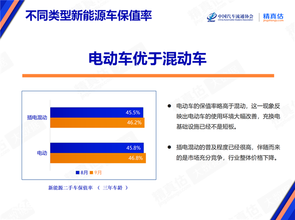 纯燃油车扳回一城：比保值率 新能源汽车还是弟弟