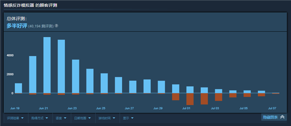 《情感反诈模拟器》评价降至多半好评!每日差评比好评多