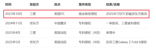 iPhone可能得涨价!因为京东方在正面硬刚三星