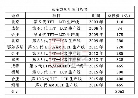 iPhone可能得涨价!因为京东方在正面硬刚三星
