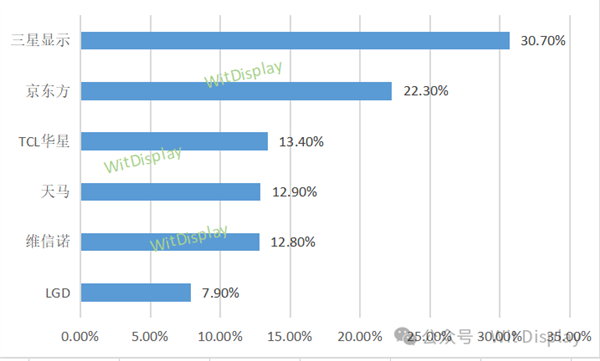 iPhone可能得涨价!因为京东方在正面硬刚三星
