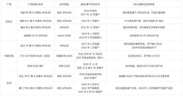 iPhone可能得涨价!因为京东方在正面硬刚三星