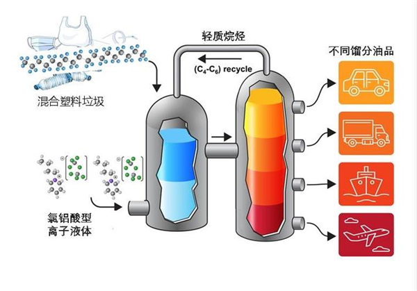 全球首创！我国开发出室温催化转化技术：实现塑料变燃油