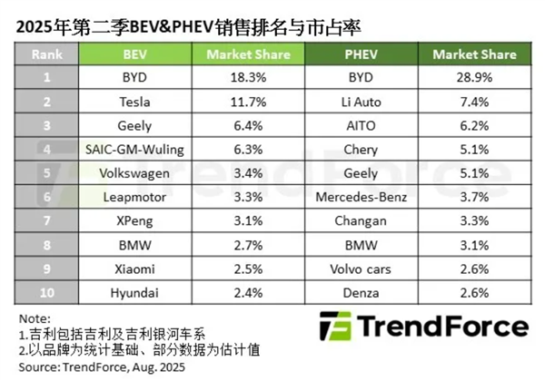 全球插混车销量TOP10出炉：问界杀入前3