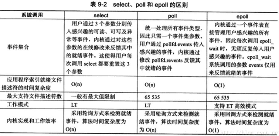 IO复用之select poll epoll的总结(推荐) IO复用之select poll epoll的总结(推荐)