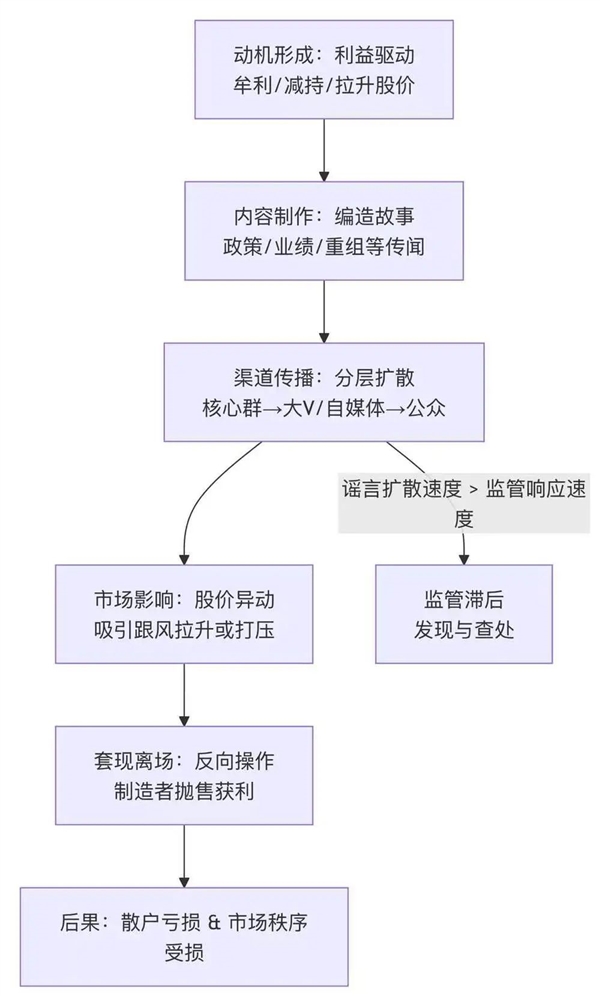 牛市全靠“小作文”?