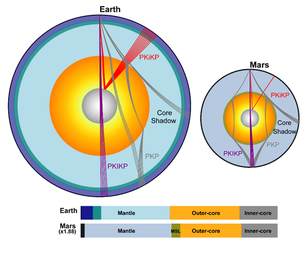 中国科大最新发现：火星存在固态内核 与地球惊人相似