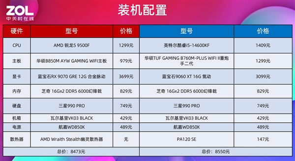 AMD锐龙5 9500F首测 游戏帧数超越14600K