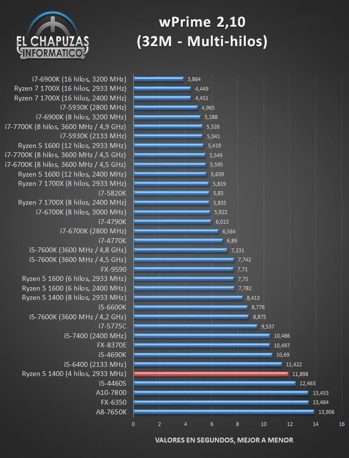 1299元AMD四核Ryzen 5 1400完全测试:Intel i3/i5可休矣