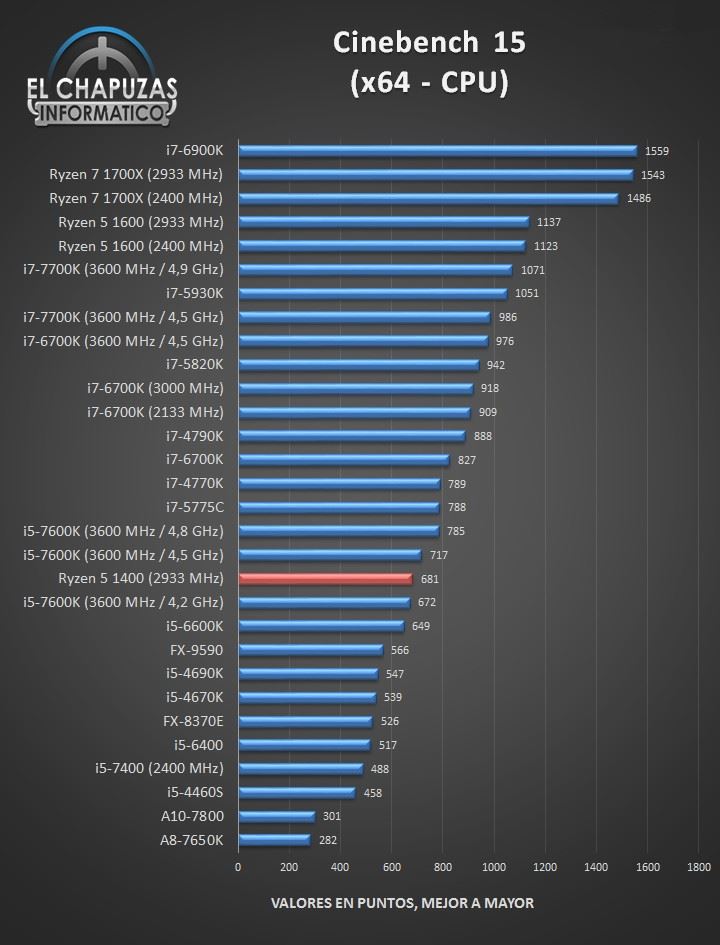 1299元AMD四核Ryzen 5 1400完全测试:Intel i3/i5可休矣