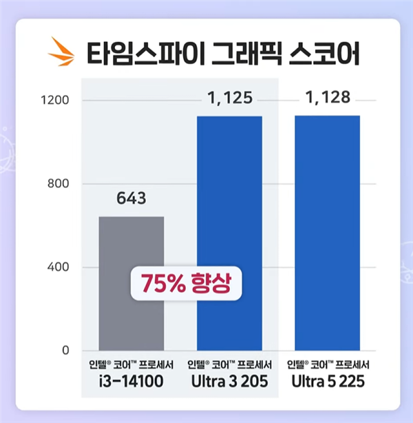性能提升明显!Intel入门酷睿Ultra 3 205跑分:比i3-14100高48%