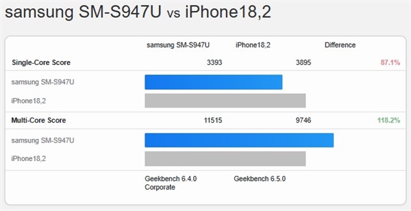 苹果单核心无敌!A19 Pro仍是最快的单核手机SoC:安卓骁龙8 Elite Gen 5也追不上