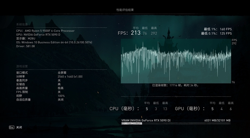 只用一半功耗 就赢了i5-14600K！AMD锐龙5 9500F评测