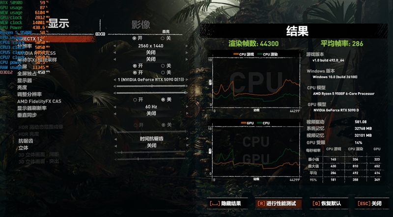 只用一半功耗 就赢了i5-14600K！AMD锐龙5 9500F评测