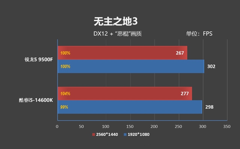只用一半功耗 就赢了i5-14600K！AMD锐龙5 9500F评测
