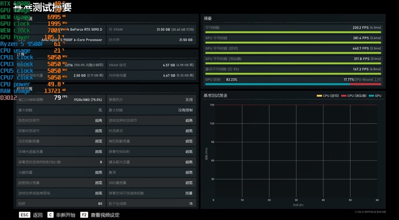 只用一半功耗 就赢了i5-14600K！AMD锐龙5 9500F评测