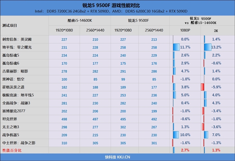 只用一半功耗 就赢了i5-14600K！AMD锐龙5 9500F评测