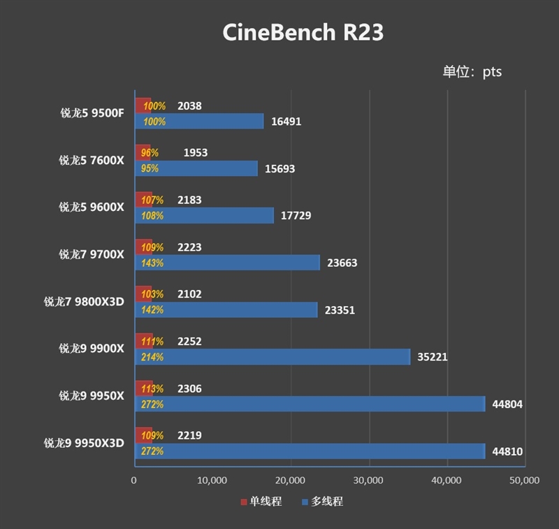 只用一半功耗 就赢了i5-14600K！AMD锐龙5 9500F评测