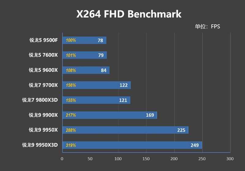 只用一半功耗 就赢了i5-14600K！AMD锐龙5 9500F评测