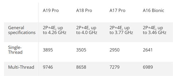 手机CPU干翻PC!苹果A19 Pro单线程击败锐龙9 9950X