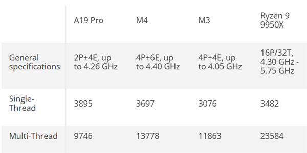 手机CPU干翻PC!苹果A19 Pro单线程击败锐龙9 9950X