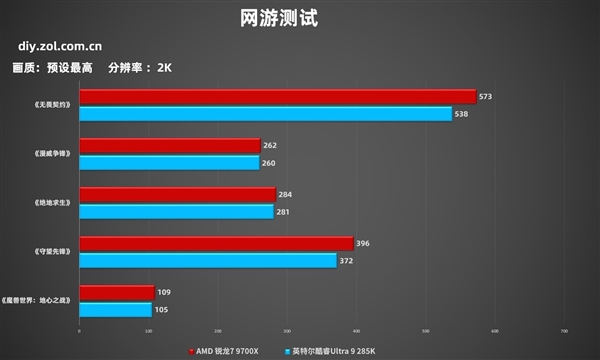 7打9帧数照样赢!锐龙7 9700X游戏对比酷睿Ultra 9 285K