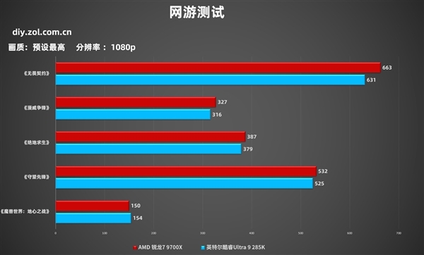 7打9帧数照样赢!锐龙7 9700X游戏对比酷睿Ultra 9 285K