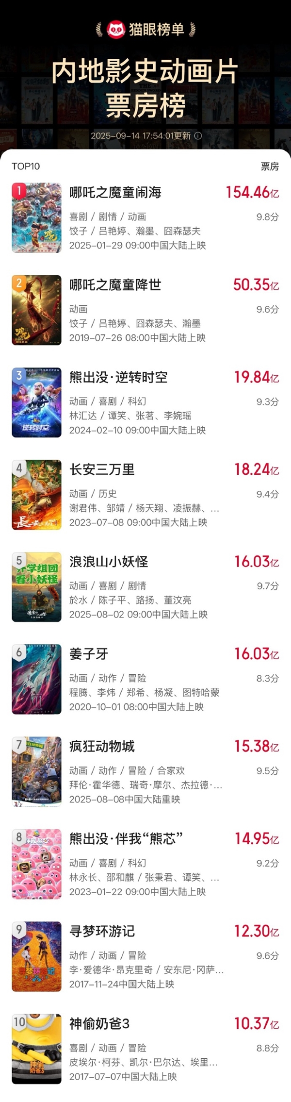 超16.03亿 《浪浪山小妖怪》进入影史动画电影票房榜前五