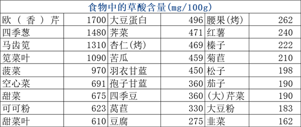 这种常见蔬菜吃多了 居然会引发严重急性肾损伤!