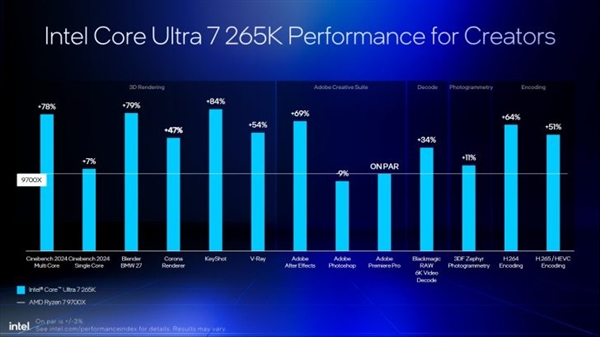 Intel劝你选酷睿Ultra 200S：游戏性价比超锐龙9000！