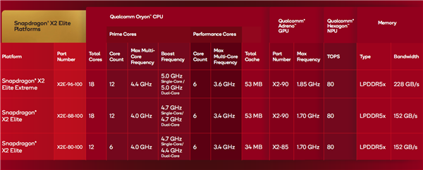 高通骁龙X2 Elite发布:Arm兼容CPU首次跨越5GHz、能效秒杀任何x86