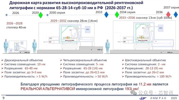 俄罗斯光刻机路线图曝光:2036年底前完成EUV光刻机研发!